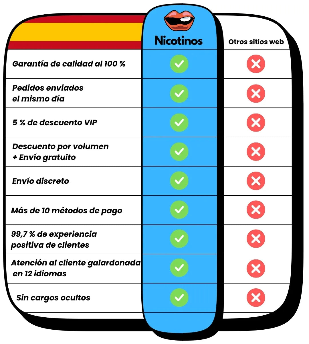 Tabla comparativa de Nicotinos frente a otros sitios web, destacando envíos rápidos, descuentos y beneficios.
